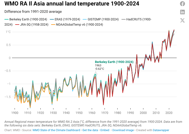 Asia warming at twice the global average, faces escalating climate extremes: WMO