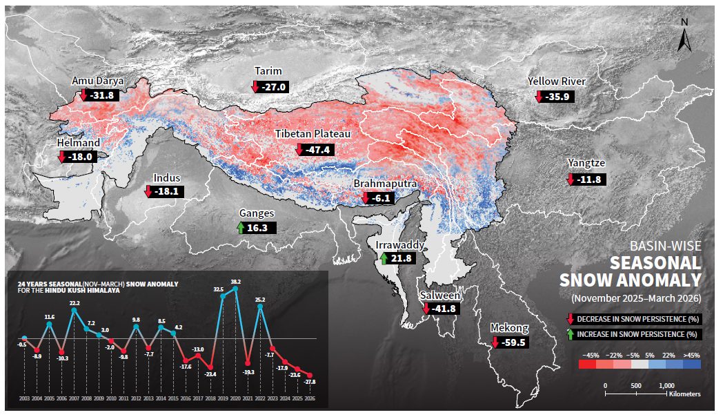 Record low Himalayan snowpack for fourth year running raises alarm for mountain rivers and trekking water sources